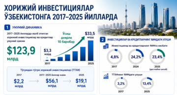 Инфографика: Ўзбекистонга 2017–2025 йилларда жалб қилинган хорижий инвестициялар