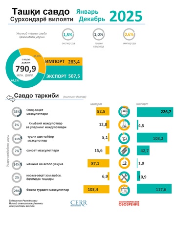 Инфографика: Сурхондарё вилоятининг 2025 йилдаги ташқи савдо айланмаси