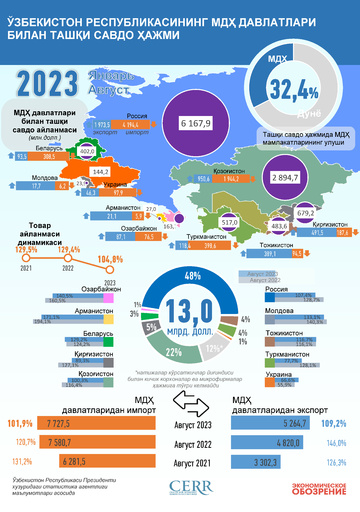 Infografika: 2023 yilning yanvar-avgust oylarida O‘zbekistonning MDH mamlakatlari bilan savdosi