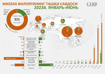 Jizzax viloyatining 2023 yil 1 yarim yilligida tashqi savdo aylanmasi tahlil qilindi