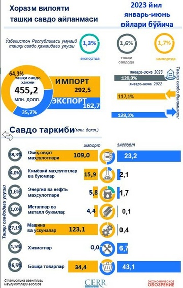 Хоразм вилоятининг 2023 йил II чоракдаги ташқи савдо айланмаси кўрсаткичлари таҳлил қилинди