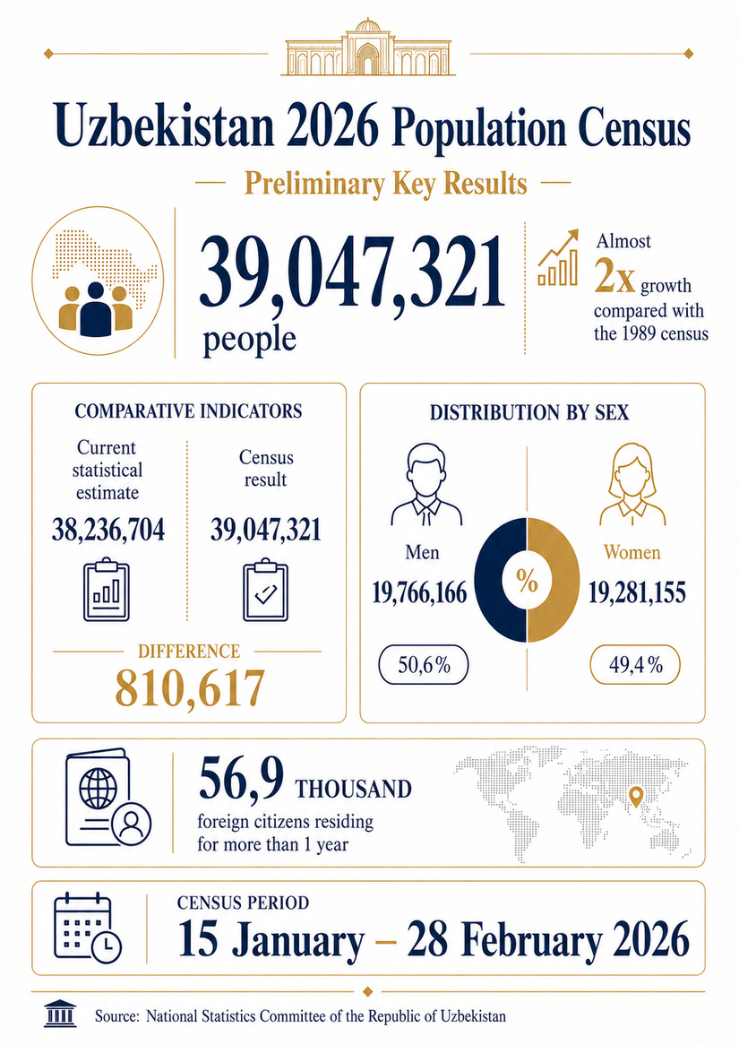 Census results refine the basis for population and regional planning
