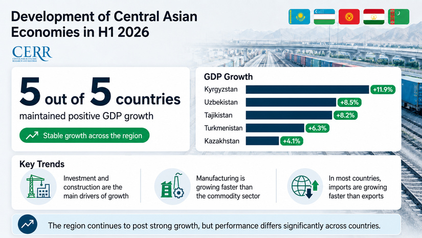 Infographic: Development of Central Asian Economies in the First Half of 2026