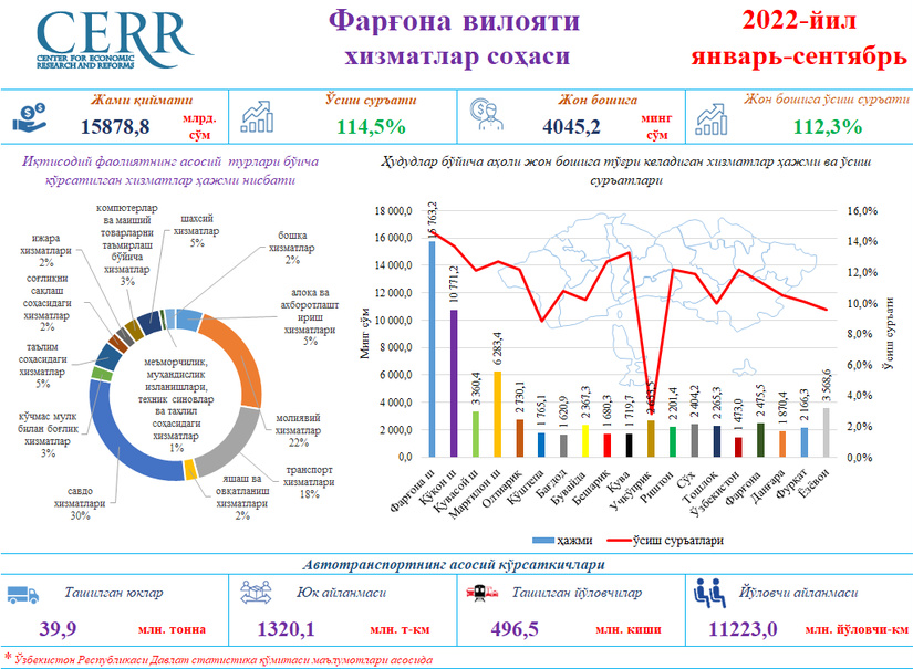 Фарғона вилоятининг 2022 йил январь-сентябрь ойларида хизматлар соҳаси кўрсатгичлари таҳлили Фарғона вилоятининг 2022 йил январь-сентябрь ойларида хизматлар соҳаси кўрсатгичлари таҳлили