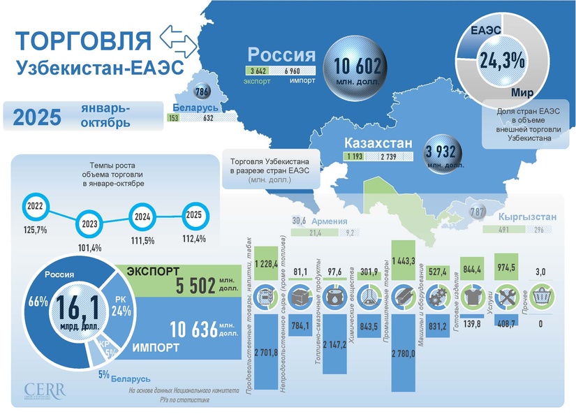 Инфографика: Торговые отношения Узбекистана с ЕАЭС в октябре 2025 года