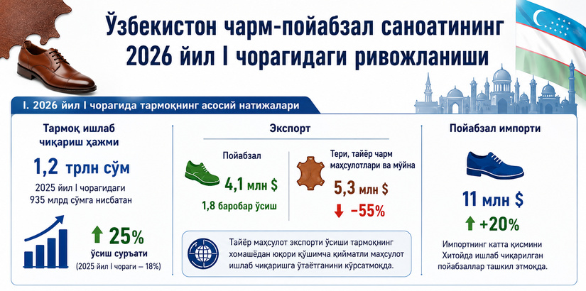Инфографика: Ўзбекистон чарм-пойабзал саноатининг 2026 йил I чоракдаги ривожланиши