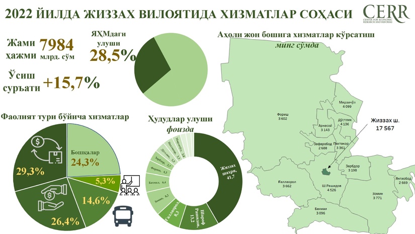 Инфографика: 2022 йил якунлари бўйича Жиззах вилоятида хизматлар соҳасининг ривожланиш динамикаси Инфографика: 2022 йил якунлари бўйича Жиззах вилоятида хизматлар соҳасининг ривожланиш динамикаси