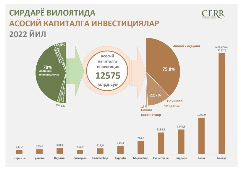 Инфографика: Сирдарё вилоятида 2022 йил давомида асосий капиталга киритилган инвестициялар