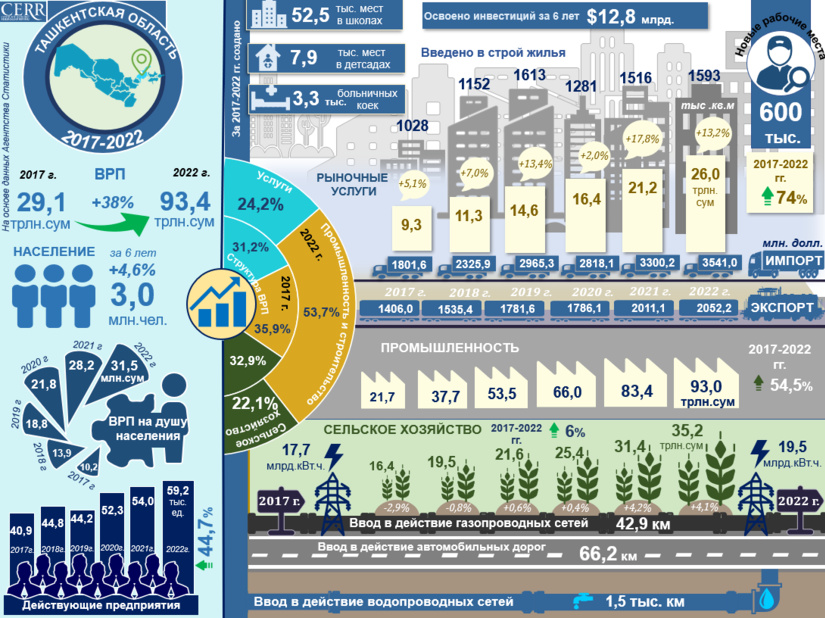 Инфографика: Социально-экономическое развитие Ташкентской области за 2017-2022 годы