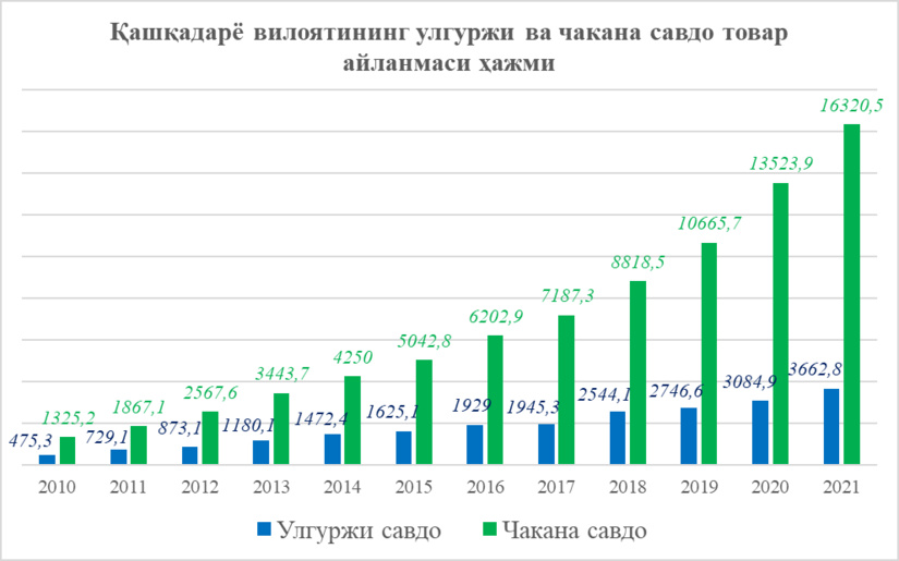 2021 yilda Qashqadaryo viloyatining ichki savdo aylanmasi qanchaga yetdi? 2021 yilda Qashqadaryo viloyatining ichki savdo aylanmasi qanchaga yetdi?