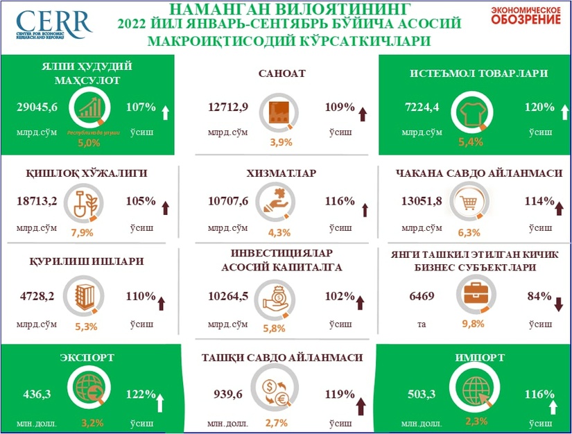 Наманган вилоятининг 2022 йил январь-сентябрь ойларида макроиқтисодий кўрсаткичлар таҳлили Наманган вилоятининг 2022 йил январь-сентябрь ойларида макроиқтисодий кўрсаткичлар таҳлили
