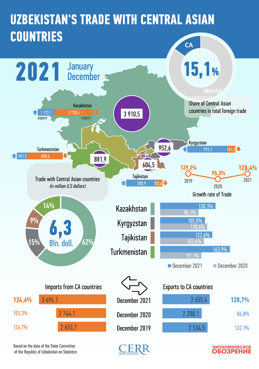 Infografika: O‘zbekistonning Markaziy Osiyo davlatlari bilan 2021 yil dekabr oyidagi savdo aloqalari