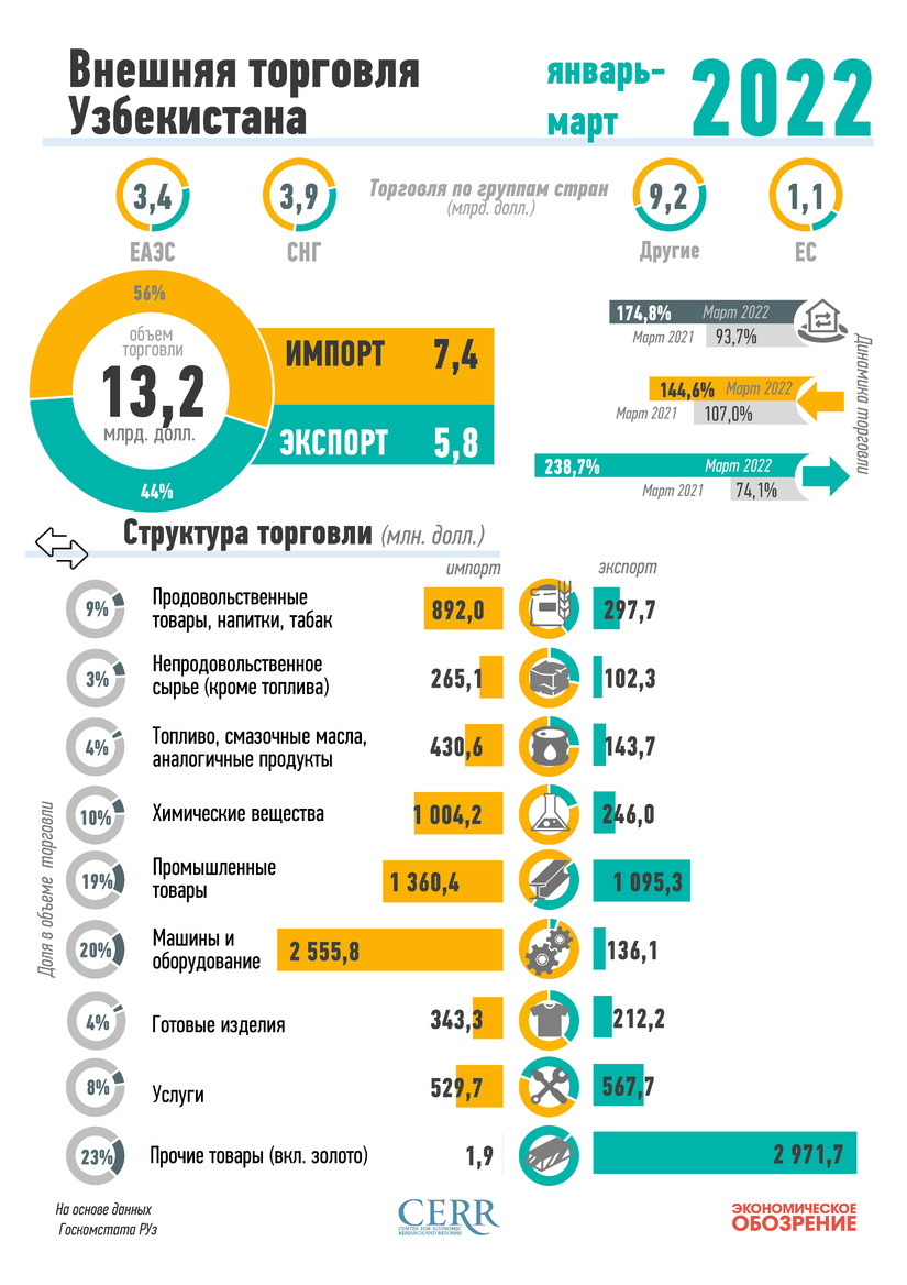 Инфографика: Внешняя торговля Узбекистана за 1 квартал 2022 года