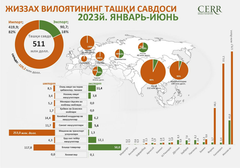 Jizzax viloyatining 2023 yil 1 yarim yilligida tashqi savdo aylanmasi tahlil qilindi Jizzax viloyatining 2023 yil 1 yarim yilligida tashqi savdo aylanmasi tahlil qilindi