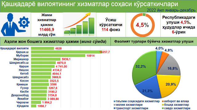 Қашқадарё вилоятининг 2022 йил якунларидаги хизмат кўрсатиш соҳаси кўрсаткичлари Қашқадарё вилоятининг 2022 йил якунларидаги хизмат кўрсатиш соҳаси кўрсаткичлари