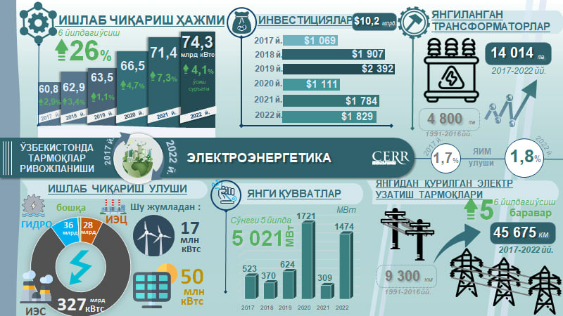 Инфографика: 2017-2022 йилларда Ўзбекистонда электро энергетиканинг ривожланиши Инфографика: 2017-2022 йилларда Ўзбекистонда электро энергетиканинг ривожланиши