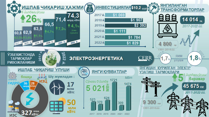 Инфографика: 2017-2022 йилларда Ўзбекистонда электро энергетиканинг ривожланиши