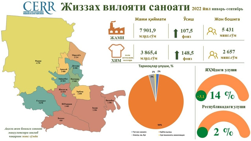 Infografika: Jizzax viloyati sanoat sohasining 2022 yil 3-chorak yakunlari