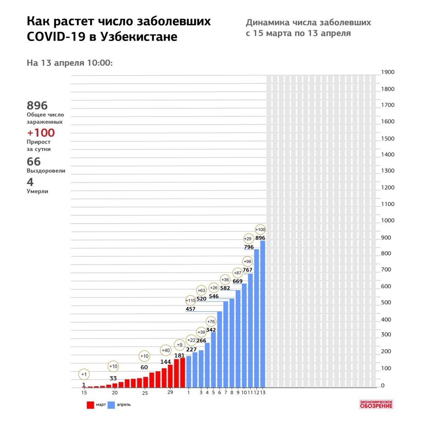 Инфографика: Как растет число заболевших COVID-19 в Узбекистане: с 15 марта по 13 апреля