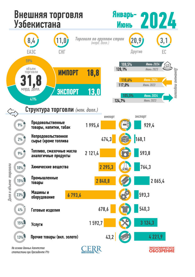 Инфографика: Внешняя торговля Узбекистана за январь-июнь 2024 года