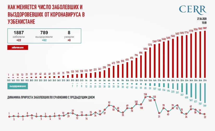 Инфографика: Как меняется число заболевших и выздоровевших от коронавируса в Узбекистане