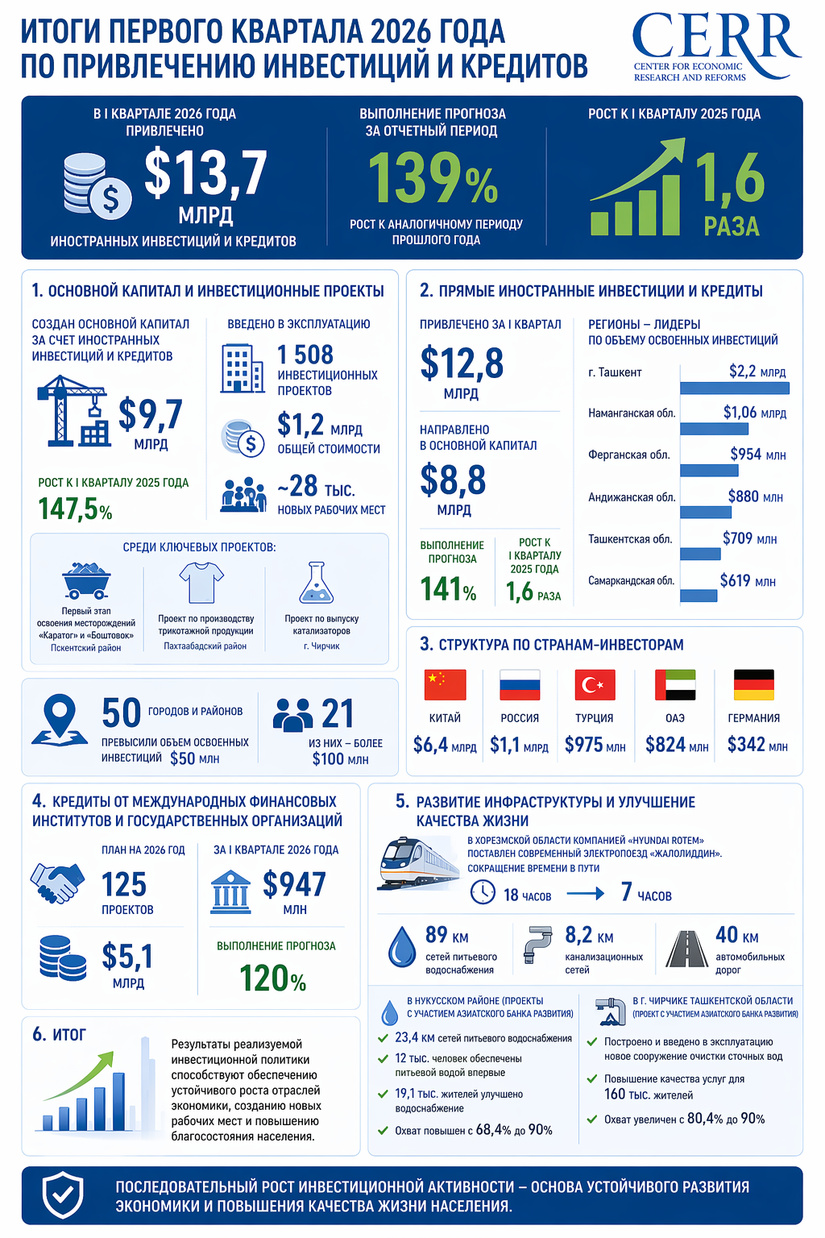 В I квартале 2026 года привлечено $13,7 млрд иностранных инвестиций и кредитов в Узбекистан