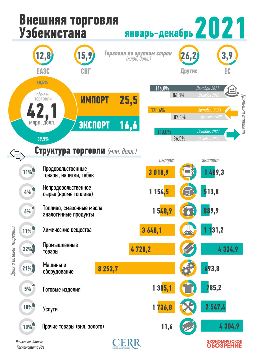 Инфографика: Внешняя торговля Узбекистана за январь-декабрь 2021 года Инфографика: Внешняя торговля Узбекистана за январь-декабрь 2021 года
