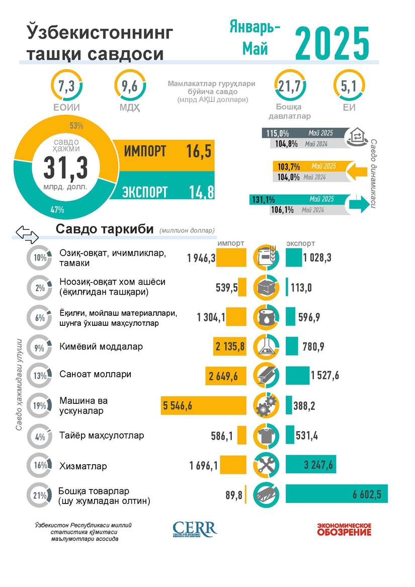 Инфографика: Ўзбекистоннинг 2025 йил май ойидаги ташқи савдоси