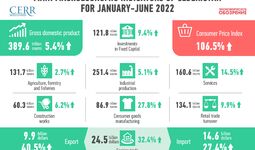 Infographics: Development of the economy of Uzbekistan in the first half of 2022