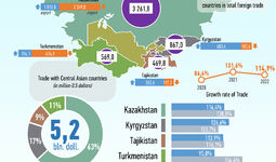 Infographics: Foreign trade turnover of the Republic of Uzbekistan with Central Asian countries in January-September 2022