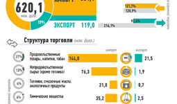 Инфографика: Торговля Узбекистана с Беларусью за 2023 год