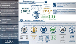 Infografika: O‘zbekiston va Fransiya o‘rtasidagi savdo-iqtisodiy hamkorlik