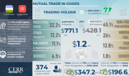 Infographic: Uzbekistan’s Trade with Kyrgyzstan over 9 years