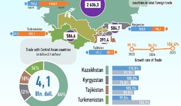 Infographics: Uzbekistan's Trade with Central Asian Countries in July 2025