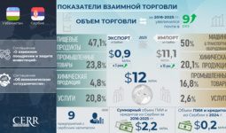 Инфографика: Торгово-экономическое и инвестиционное сотрудничество Узбекистана и Сербии