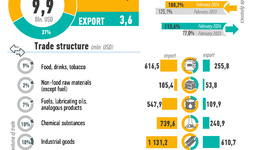 Infographics: Uzbekistan's foreign trade for January-February 2024