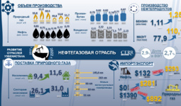 Infografika: 2017-2022 yillarda O‘zbekiston neft va gaz sanoatining rivojlanishi
