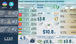Infographics: Trade and Investment Cooperation Between Uzbekistan and the OTS