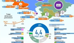 Инфографика: Ўзбекистоннинг МДҲ мамлакатлари билан 2026 йил январь-февраль ойларидаги савдоси