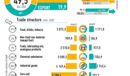 Infographics: Uzbekistan's foreign trade in January-July 2026