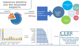 Наманган вилоятининг маҳаллий бюджет параметрлари таҳлили