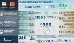 Инфографика: Ўзбекистоннинг Беларусь билан 9 йиллик савдо-инвестициявий ҳамкорлиги