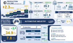 Infographics: Development of the automotive industry in Uzbekistan in 2017-2022