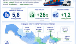 Ўзбекистон экспортининг 2026 йил I чорак якунлари