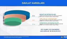 Moliya vazirligi yanvar-sentyabr oylari uchun davlat xaridlari to‘g‘risida ma’lumot berdi (INFOGRAFIKALAR)