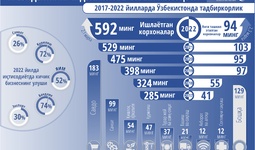 Инфографика: 2017-2022 йилларда Ўзбекистонда тадбиркорликни ривожлантириш