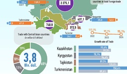 Infographics: Uzbekistan's trade with Central Asian countries in January-July 2024