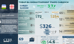 Инфографика: Ўзбекистон ва Грузия ўртасидаги савдо-иқтисодий ҳамкорлик