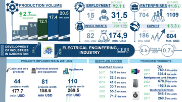 Infographics: Development of the electrical industry in Uzbekistan in 2017-2022