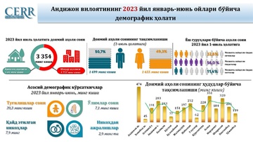 Андижон вилоятининг 2023 йил январь-июнь ойлари бўйича демографик ҳолати таҳлил қилинди.